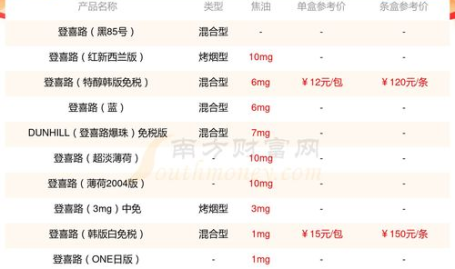 dunhill香烟价格表,品牌传奇与价格解析