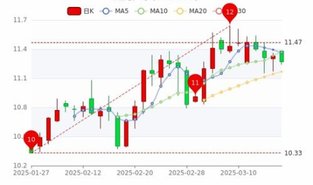 威海广泰股票,今日收盘价10.00元，微跌0.30%