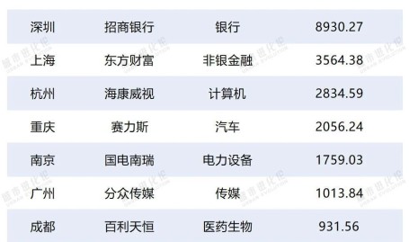 中国手机迎来大变局GDP十强城市正迎来产业大变局